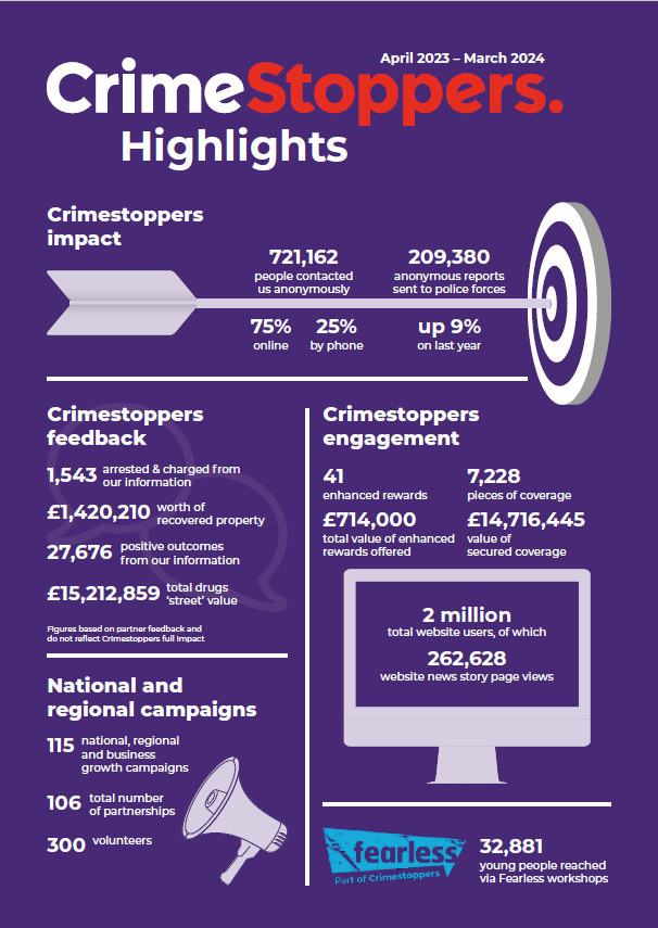 Crimestoppers impact