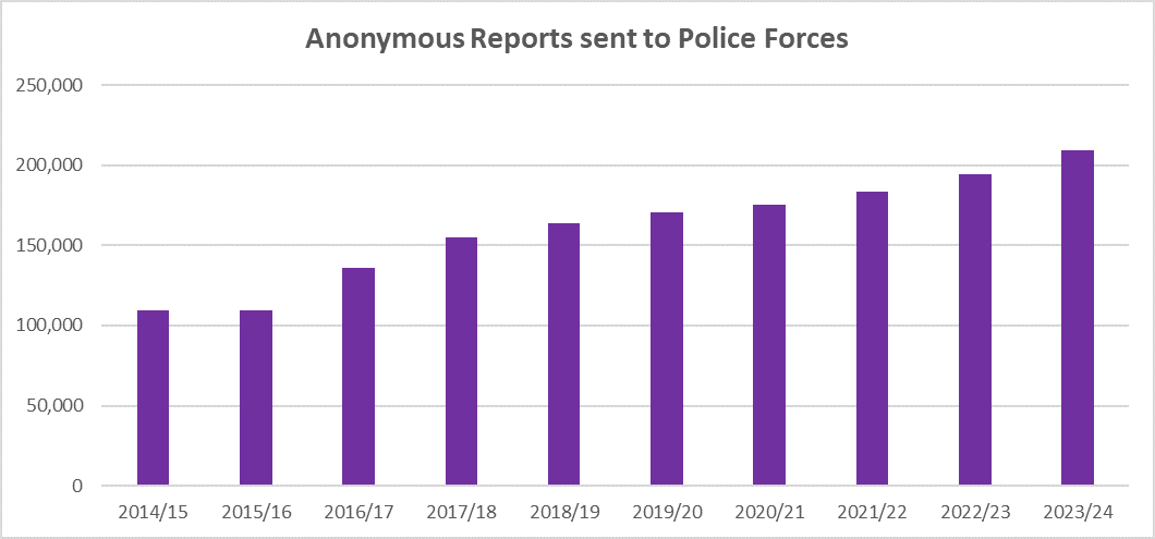 Anonymous reports sent to police forces