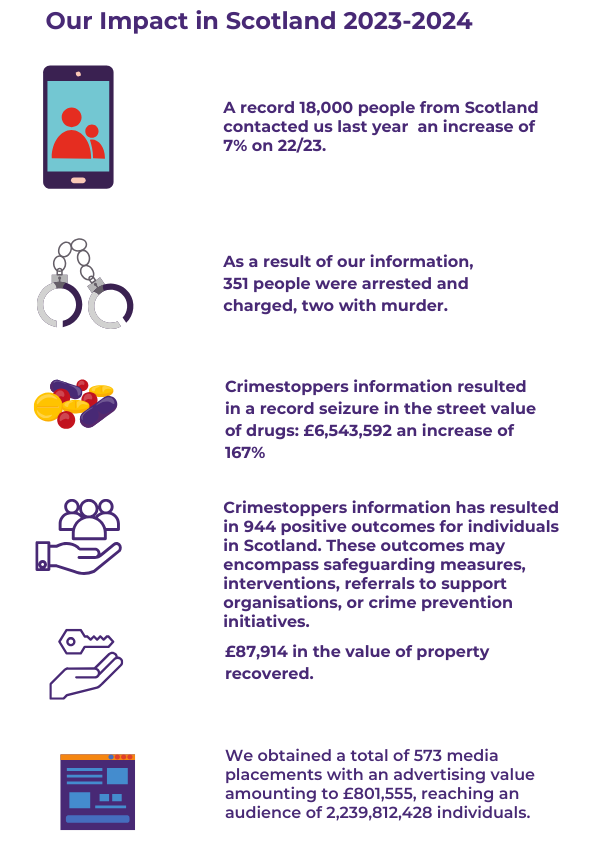 Crimestoppers' impact in Scotland