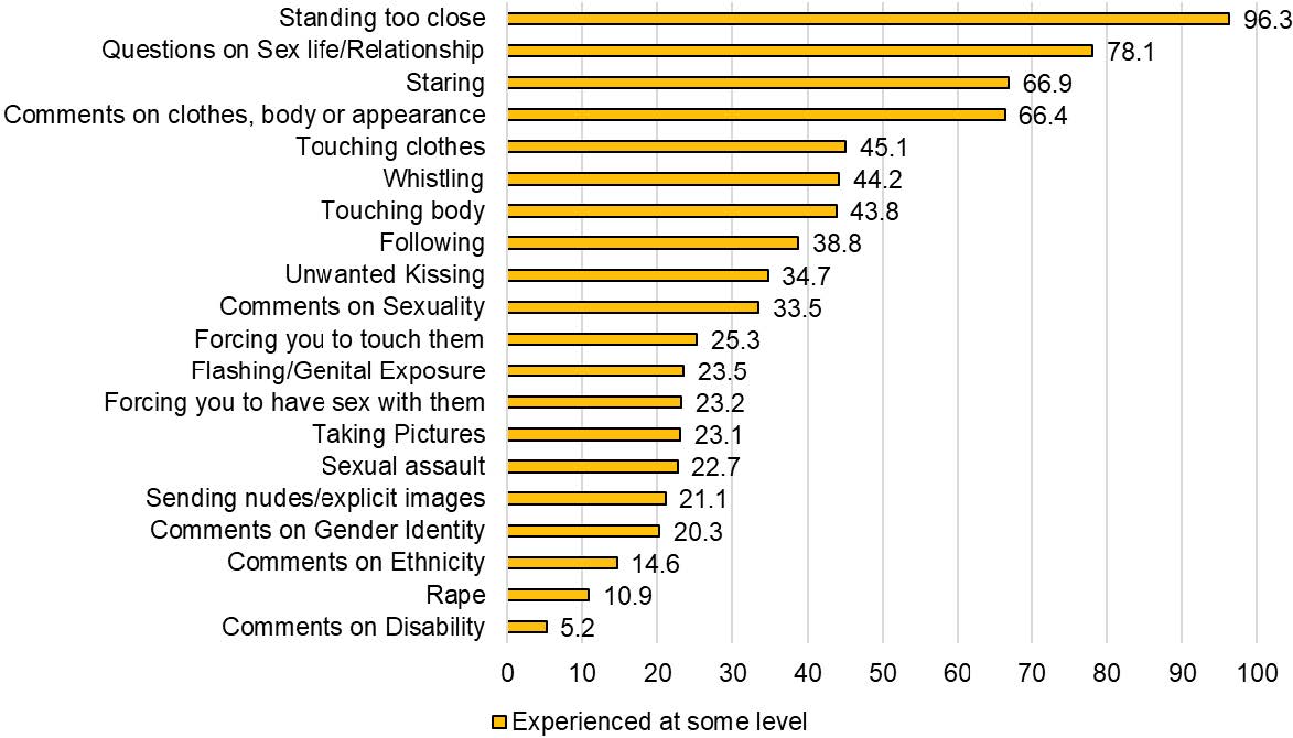 Graph showing lifetime prevalence of unwanted sexual behaviours in public spaces: female participants.