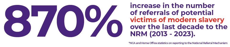 870% increase in the number of referrals of potential victims of modern slavery over the last decade to the National Referring Mechanism (2013 - 2023)