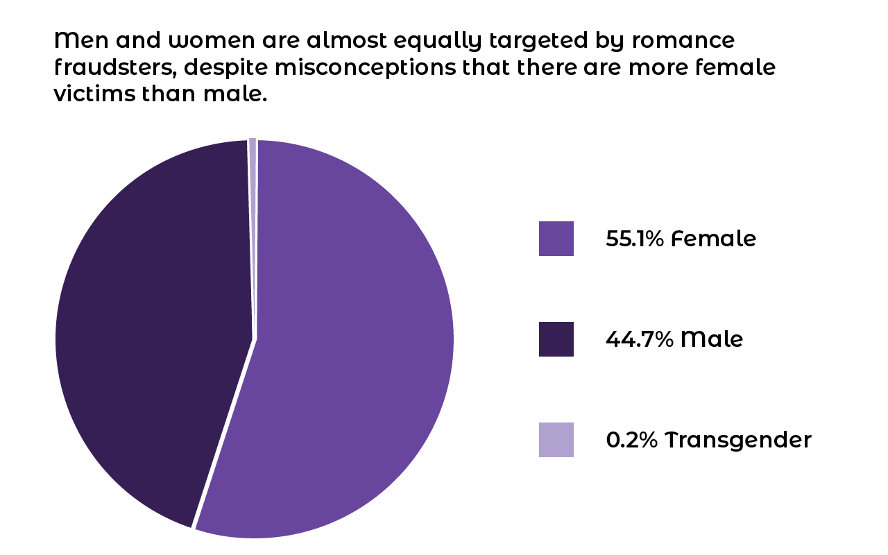 Romance fraud gender chart