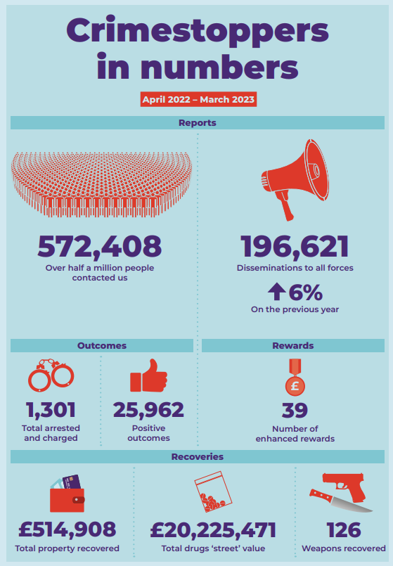 Crimestoppers in numbers